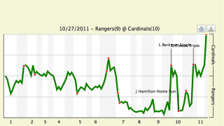 The Absurd Fluctuation In Each Team's Game Six Win Chances, Represented Graphically